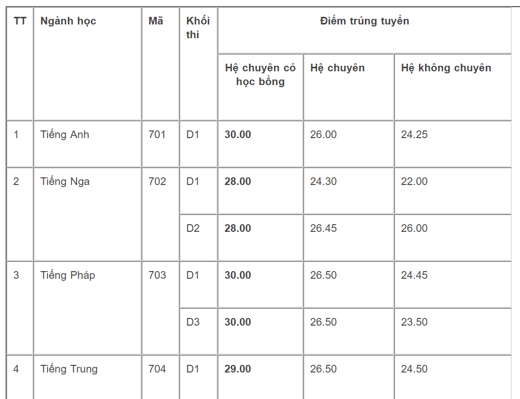 điểm chuẩn vào 10 cnn năm 2019